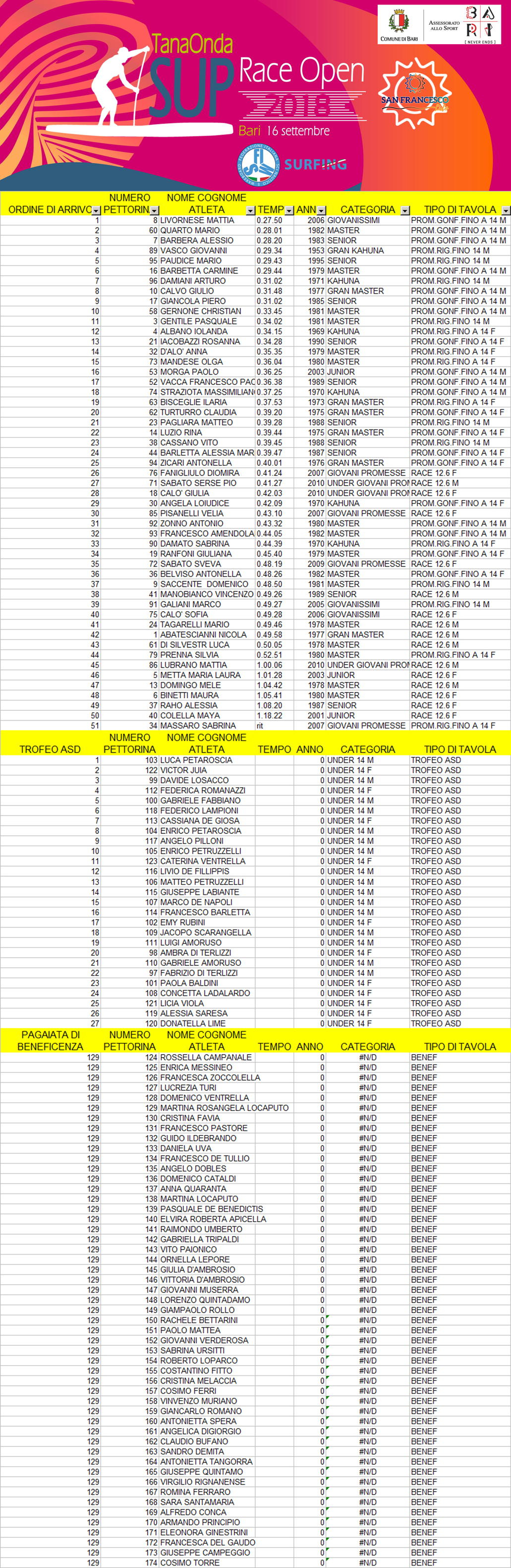 tanaonda sup race bari 2018 classifica