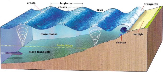 Perché le onde si rompono # Teoria