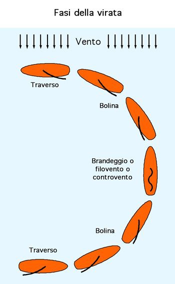 Windsurf -  virata semplice # pratica in acqua 